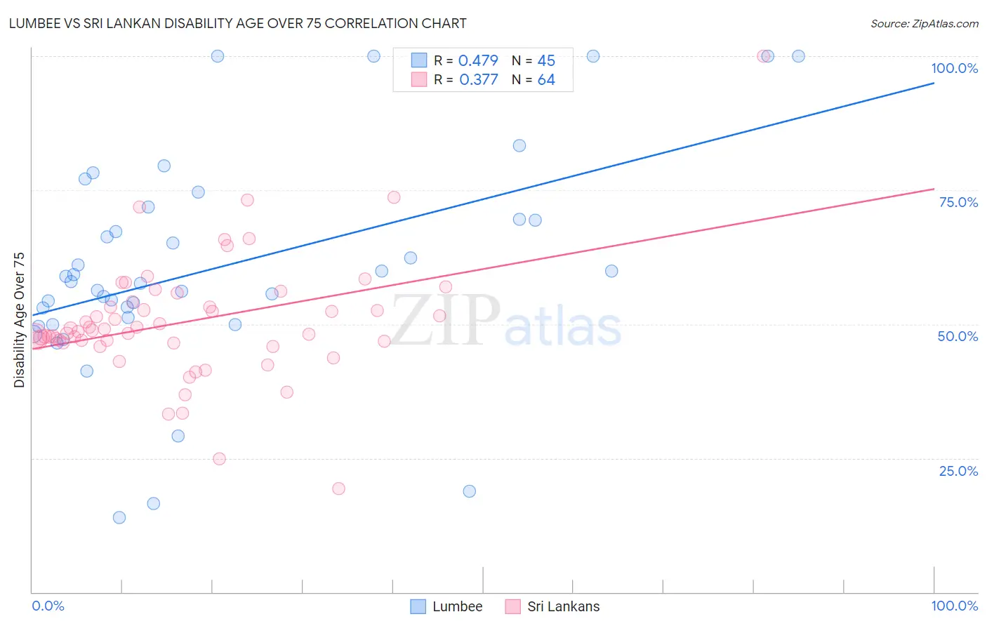 Lumbee vs Sri Lankan Disability Age Over 75