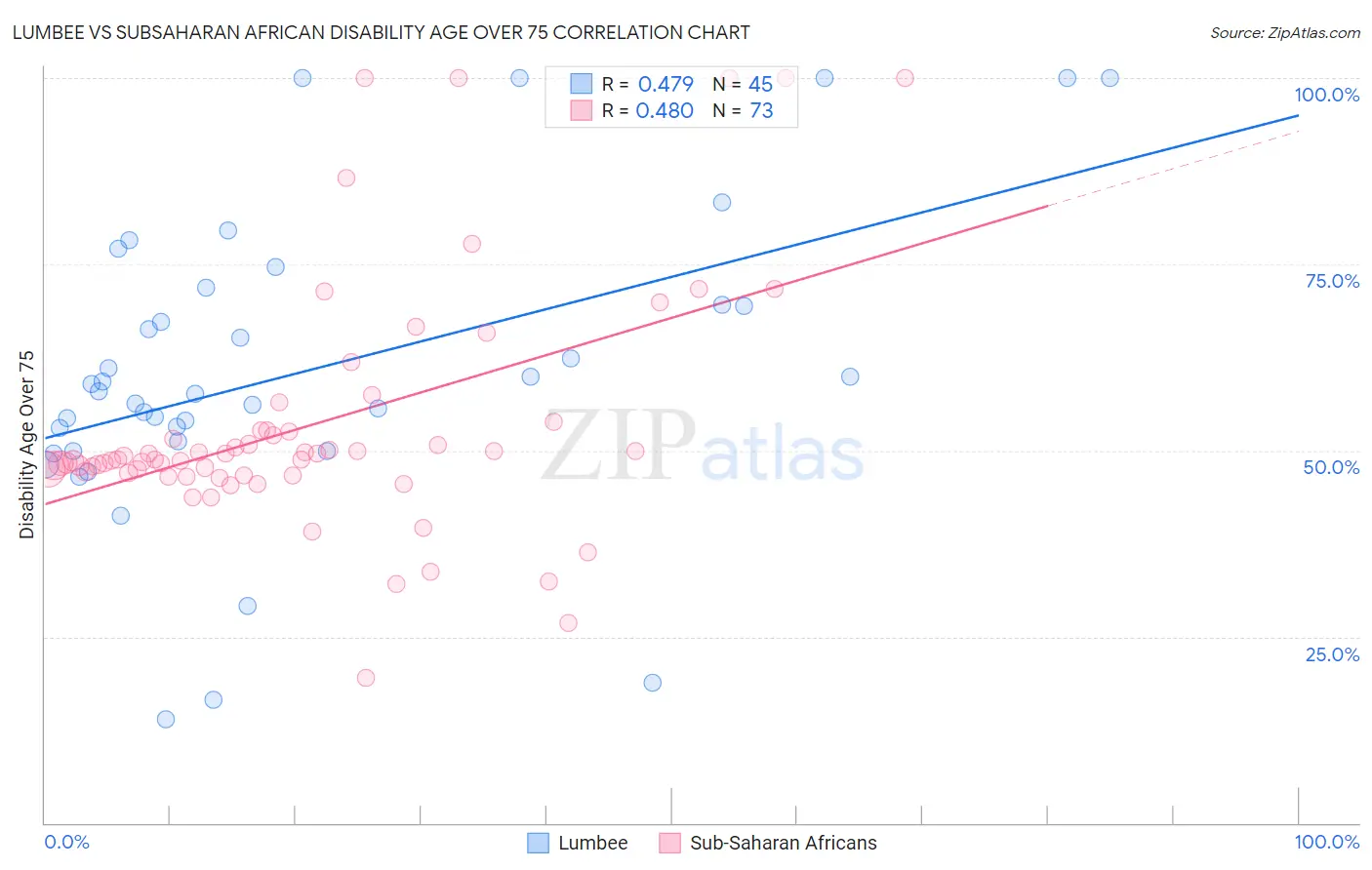 Lumbee vs Subsaharan African Disability Age Over 75