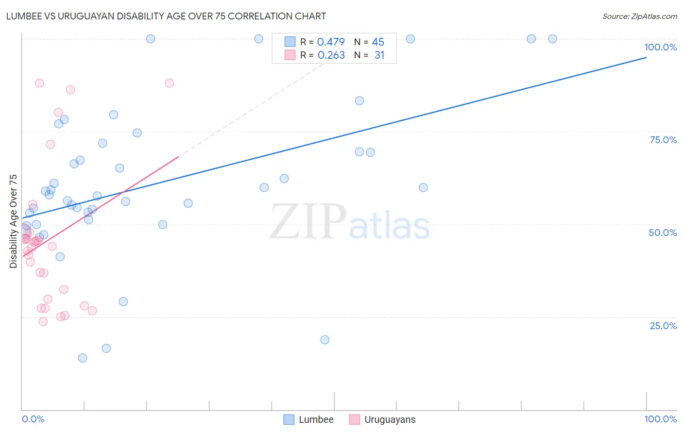 Lumbee vs Uruguayan Disability Age Over 75