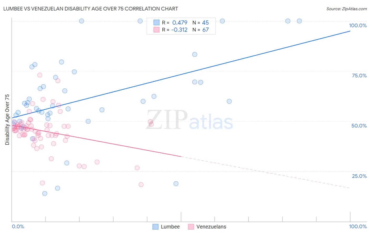 Lumbee vs Venezuelan Disability Age Over 75