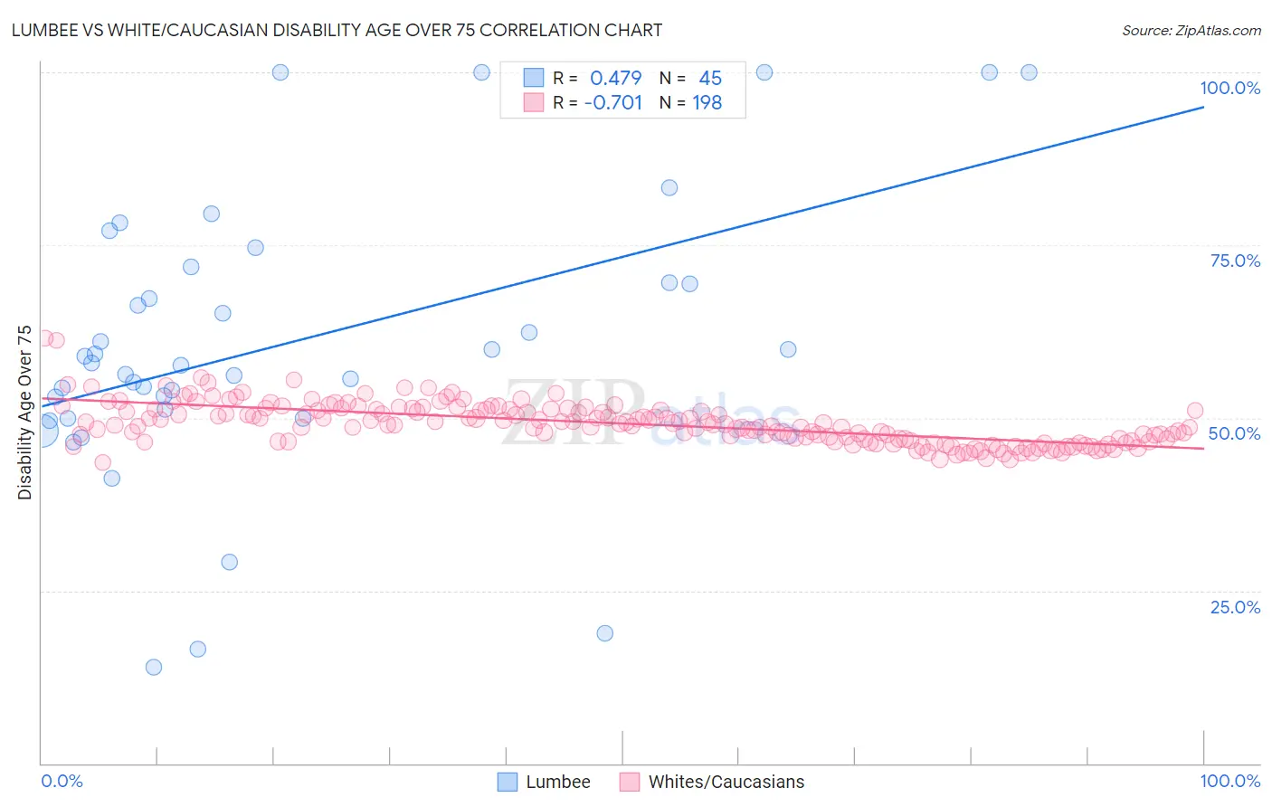 Lumbee vs White/Caucasian Disability Age Over 75