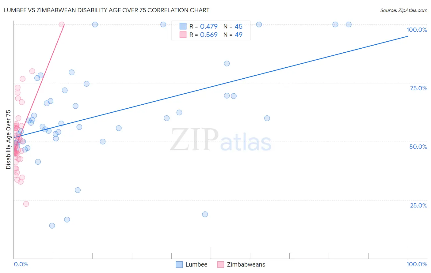 Lumbee vs Zimbabwean Disability Age Over 75