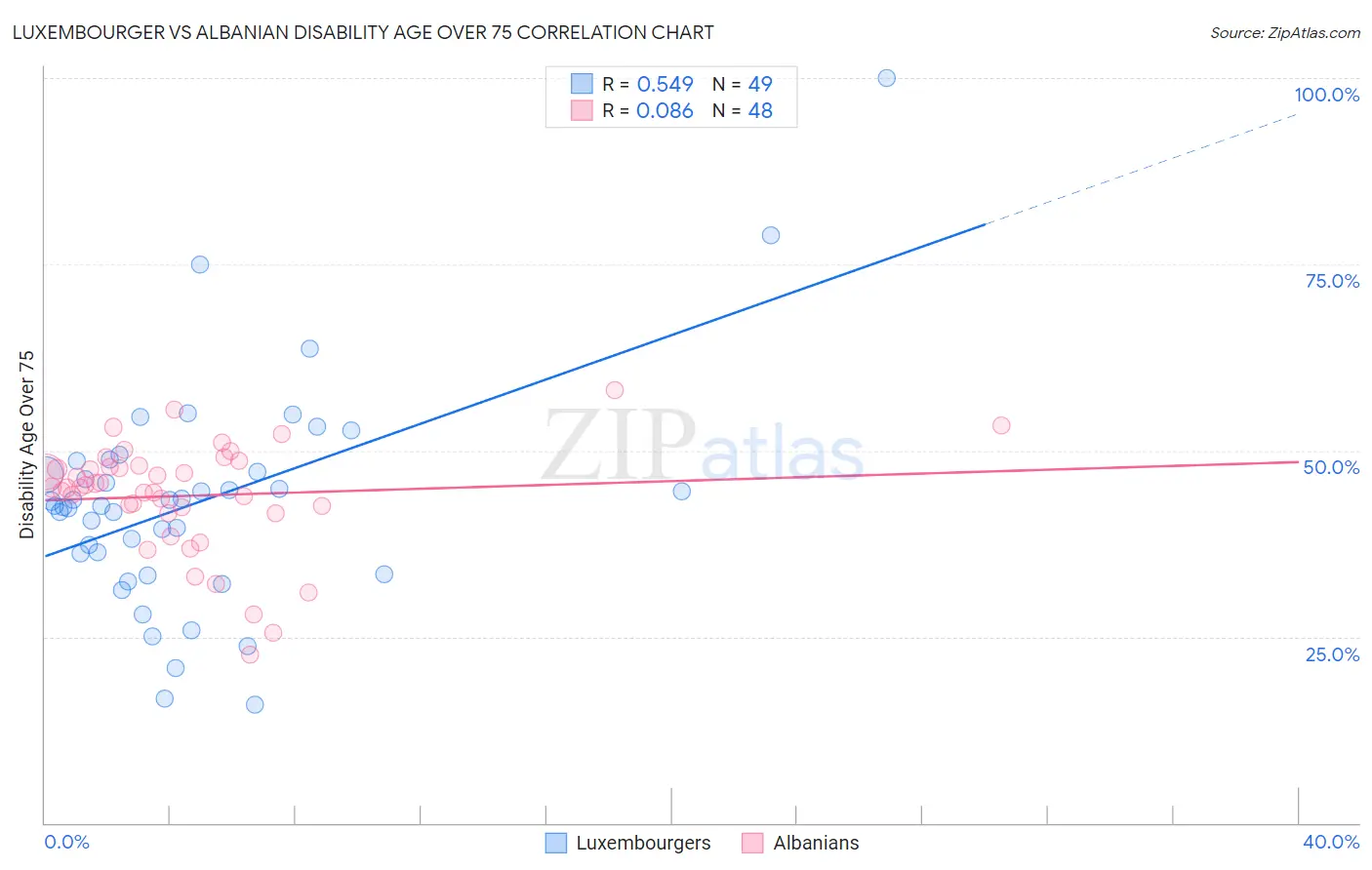 Luxembourger vs Albanian Disability Age Over 75