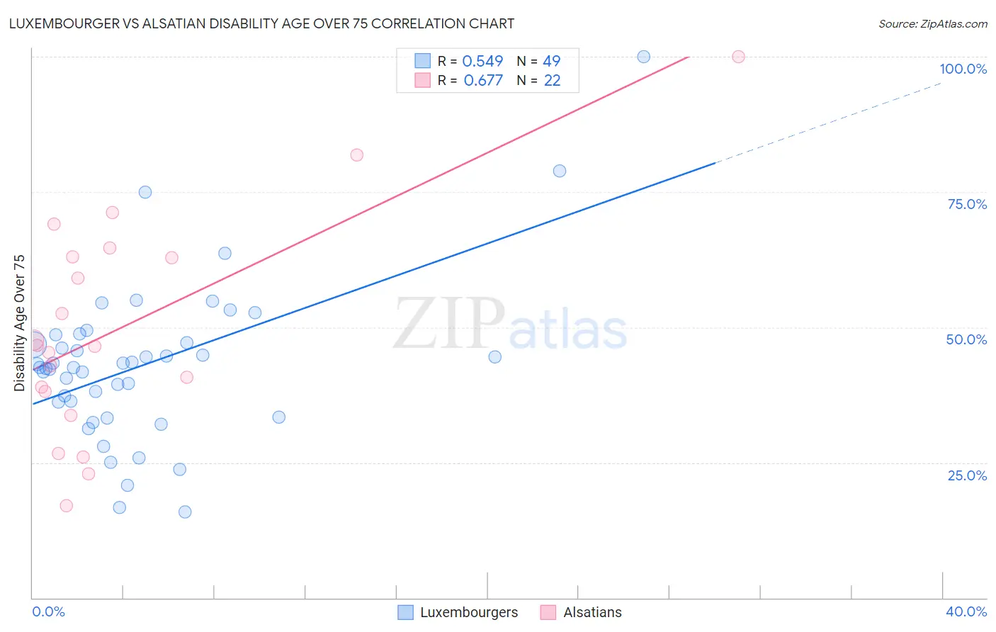 Luxembourger vs Alsatian Disability Age Over 75