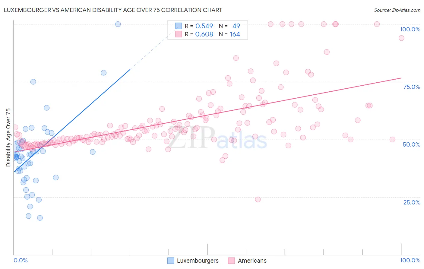Luxembourger vs American Disability Age Over 75