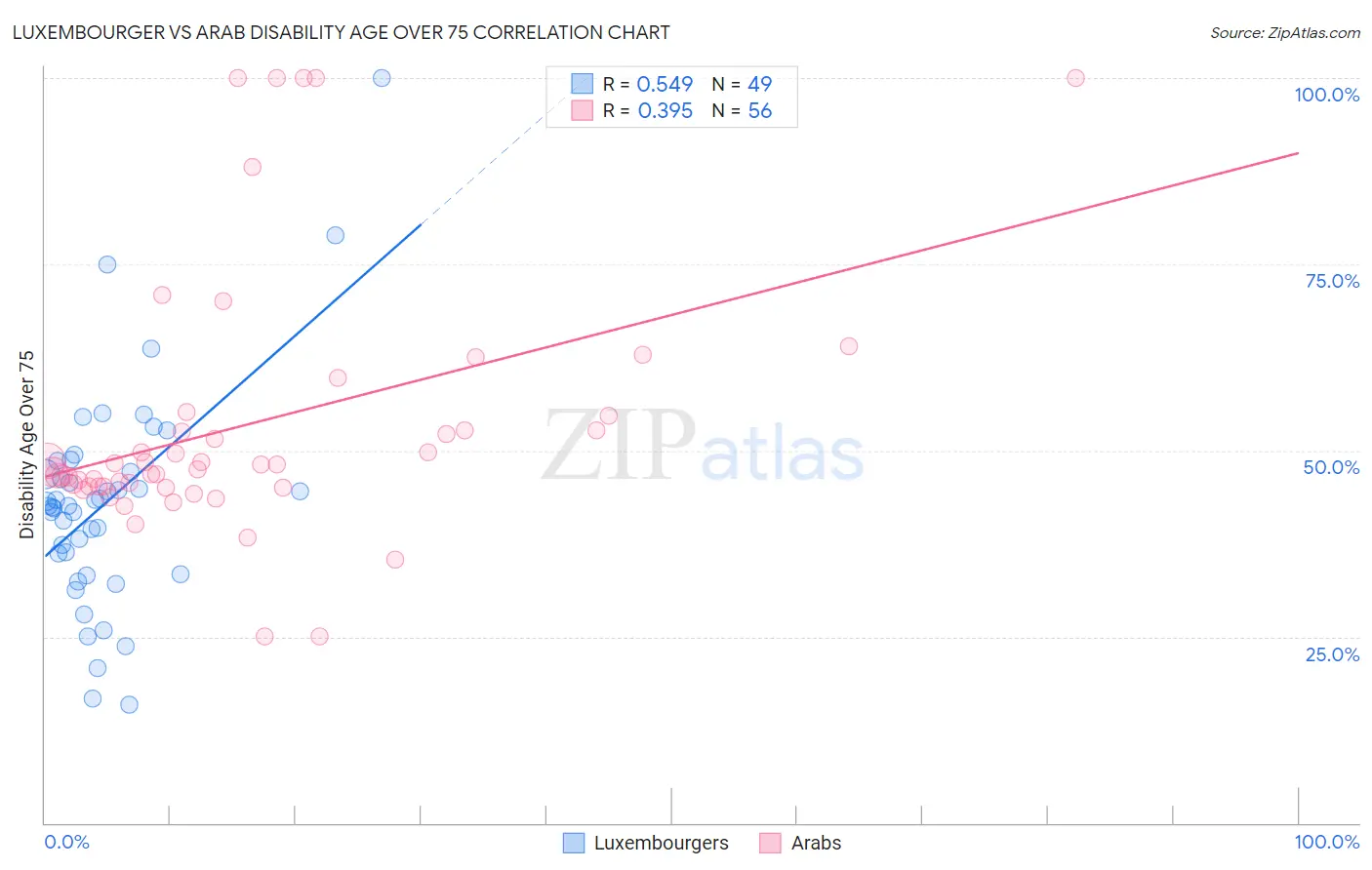 Luxembourger vs Arab Disability Age Over 75