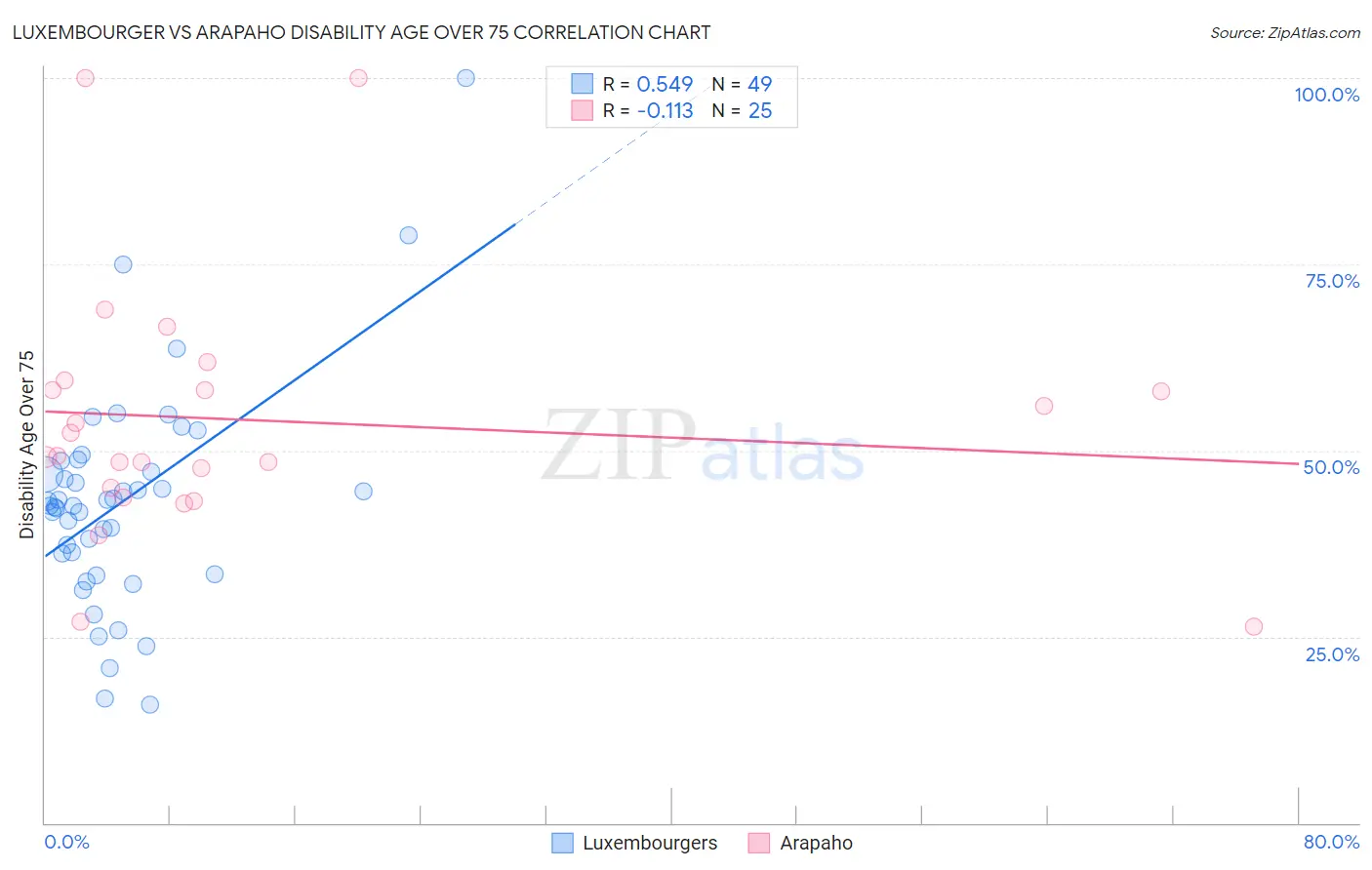 Luxembourger vs Arapaho Disability Age Over 75