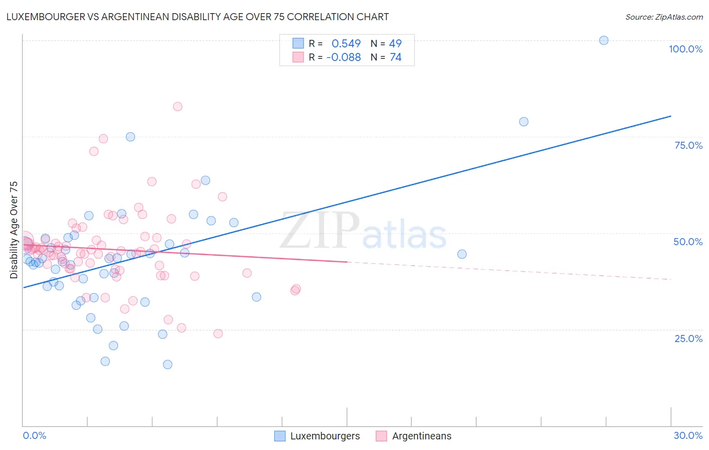 Luxembourger vs Argentinean Disability Age Over 75