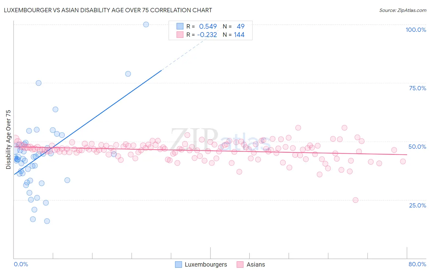 Luxembourger vs Asian Disability Age Over 75