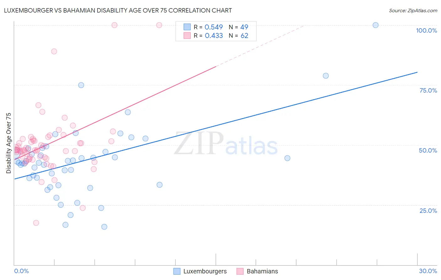 Luxembourger vs Bahamian Disability Age Over 75