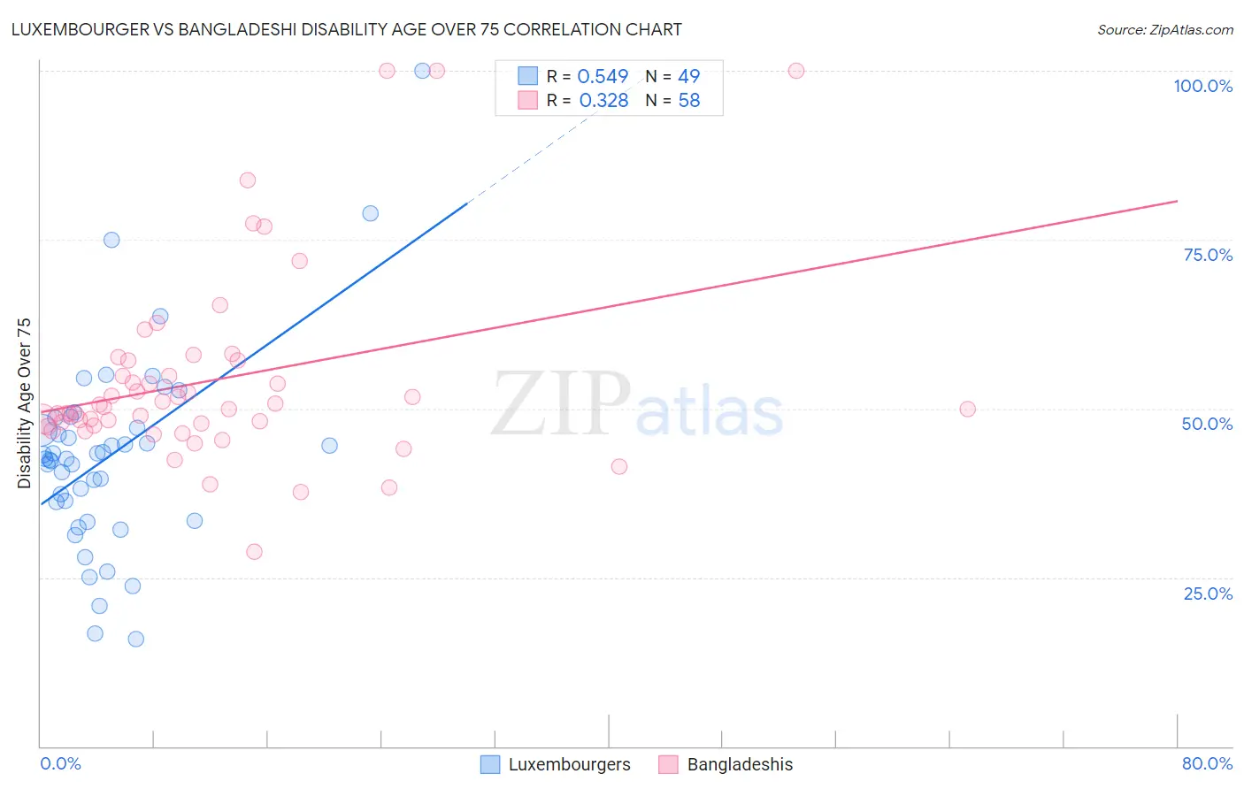 Luxembourger vs Bangladeshi Disability Age Over 75