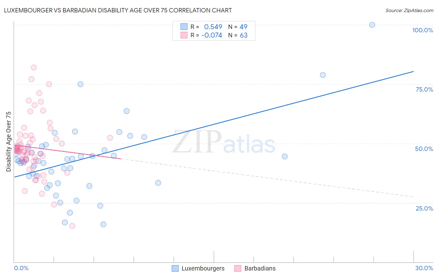 Luxembourger vs Barbadian Disability Age Over 75