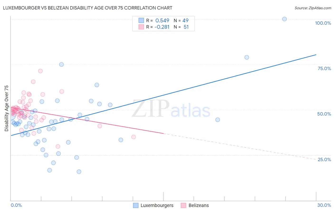 Luxembourger vs Belizean Disability Age Over 75