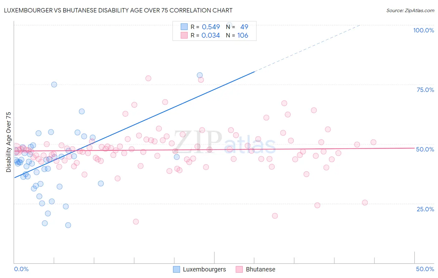 Luxembourger vs Bhutanese Disability Age Over 75