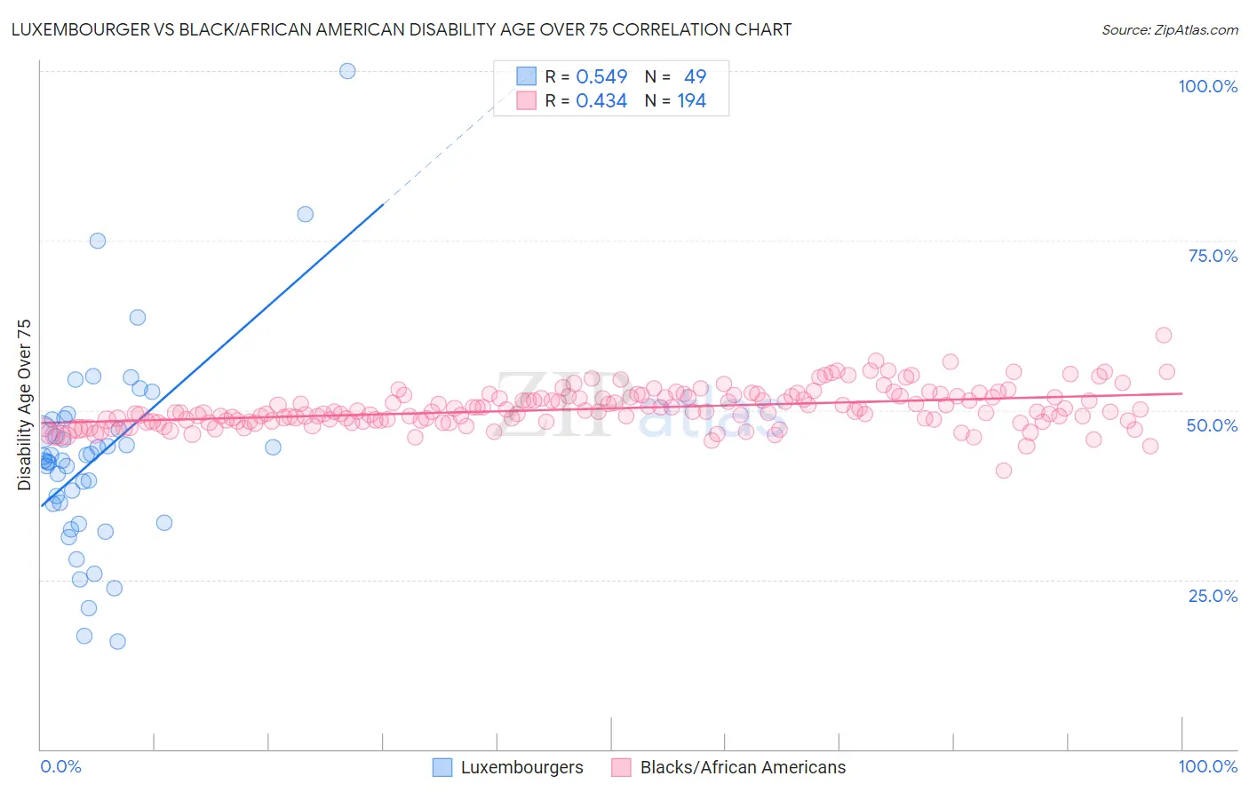 Luxembourger vs Black/African American Disability Age Over 75