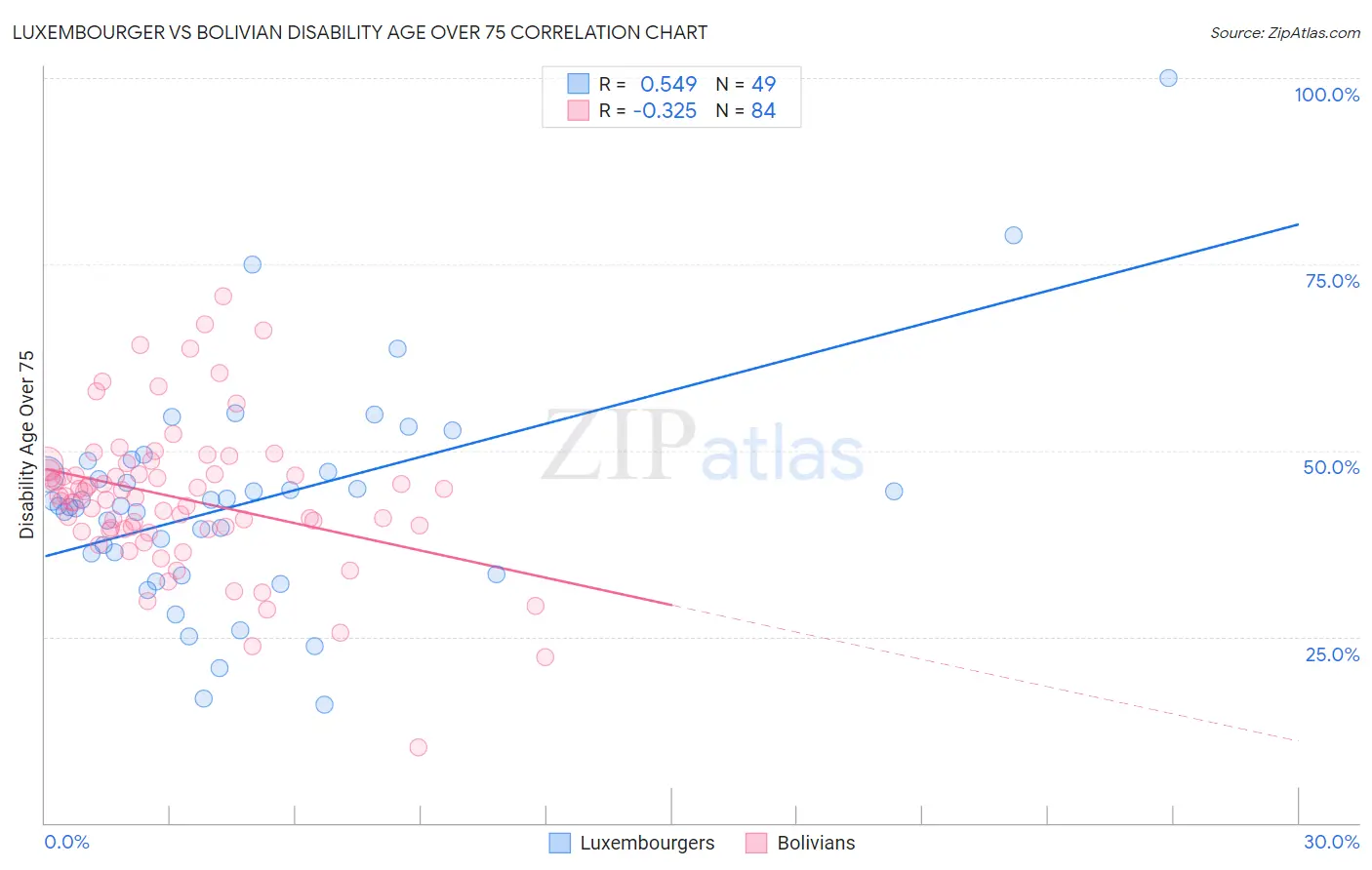 Luxembourger vs Bolivian Disability Age Over 75