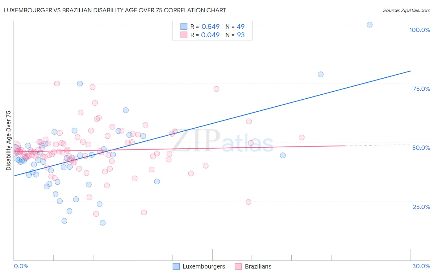 Luxembourger vs Brazilian Disability Age Over 75