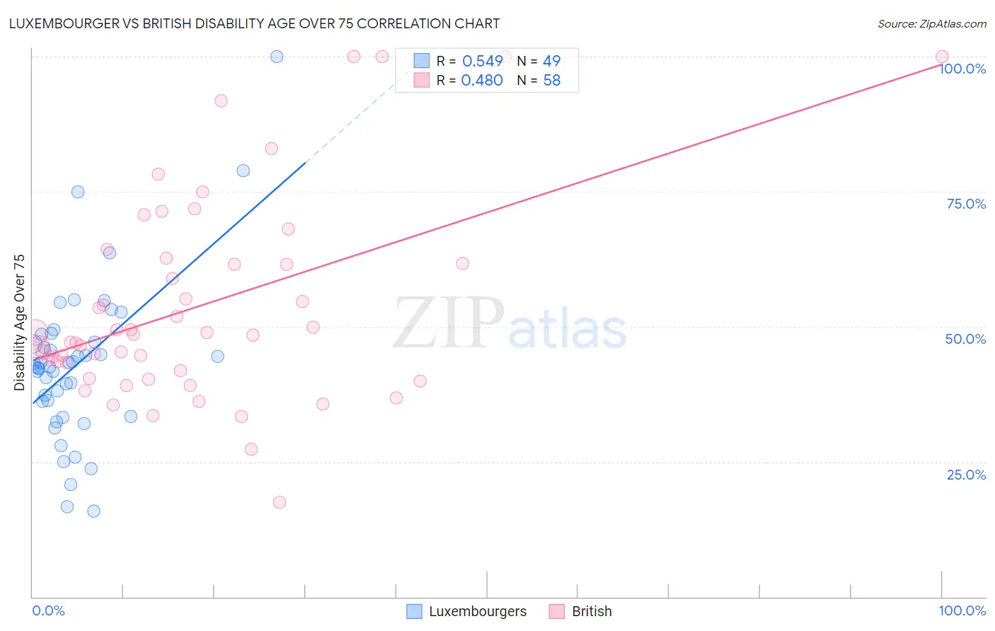 Luxembourger vs British Disability Age Over 75