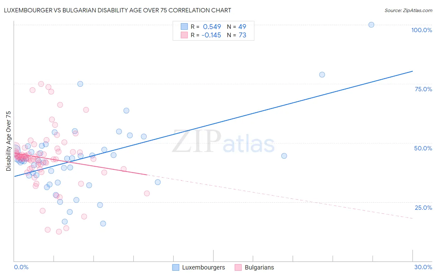 Luxembourger vs Bulgarian Disability Age Over 75