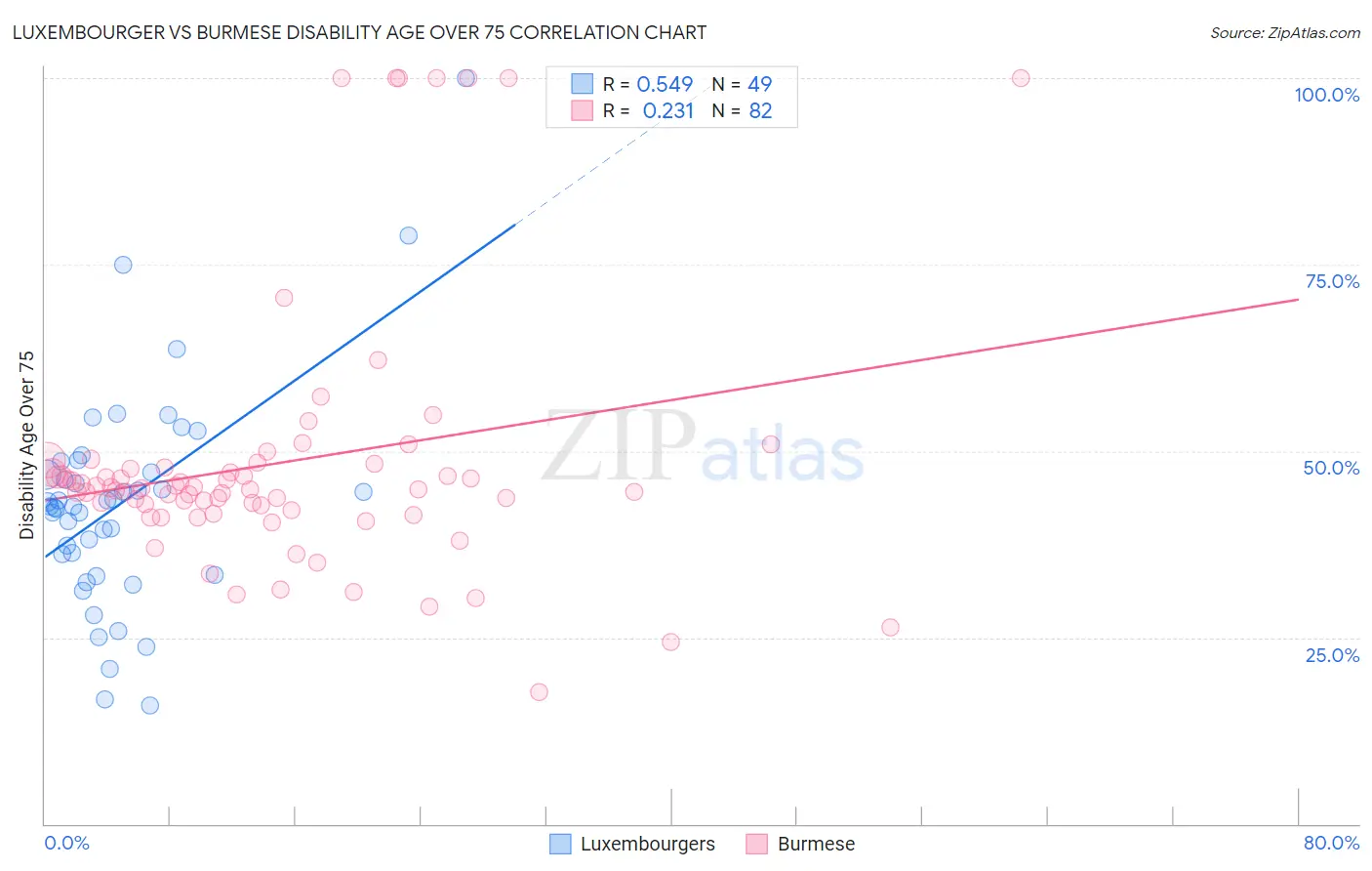 Luxembourger vs Burmese Disability Age Over 75