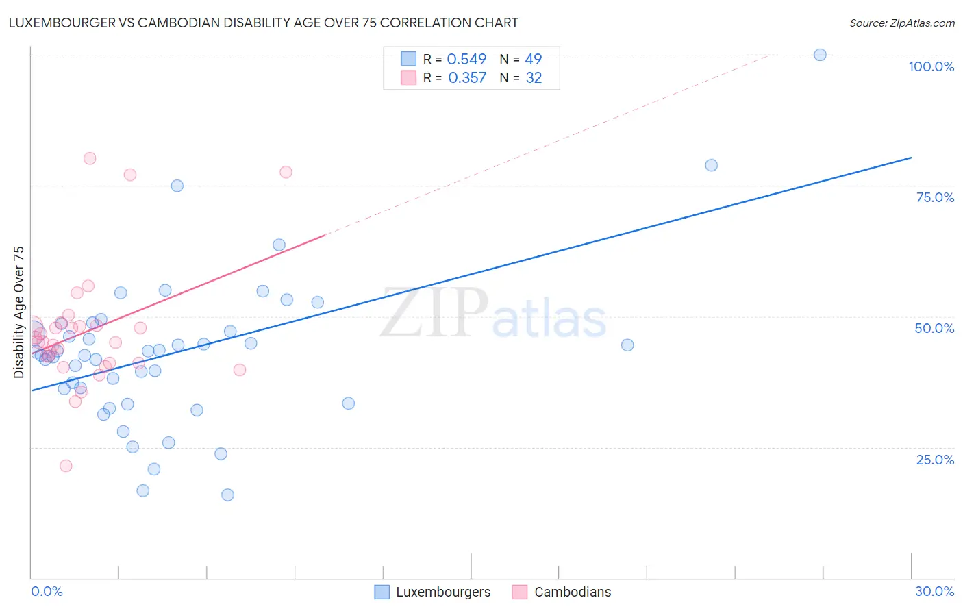 Luxembourger vs Cambodian Disability Age Over 75