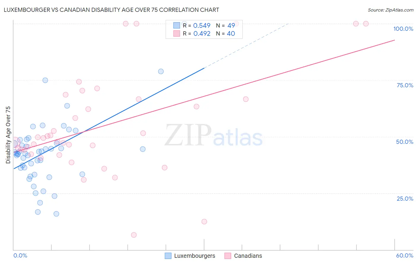 Luxembourger vs Canadian Disability Age Over 75