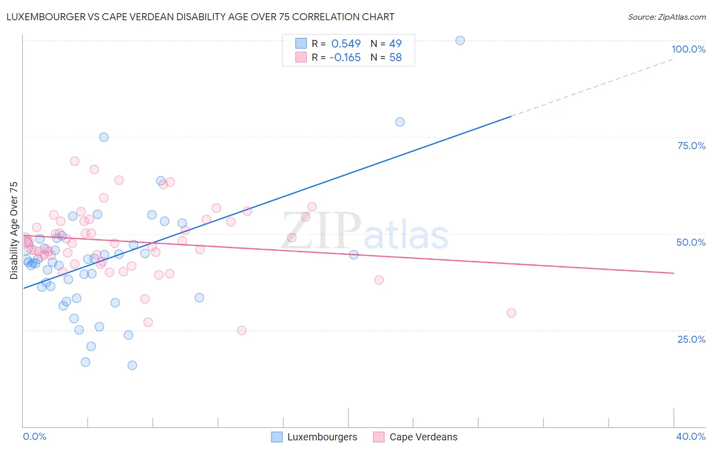 Luxembourger vs Cape Verdean Disability Age Over 75
