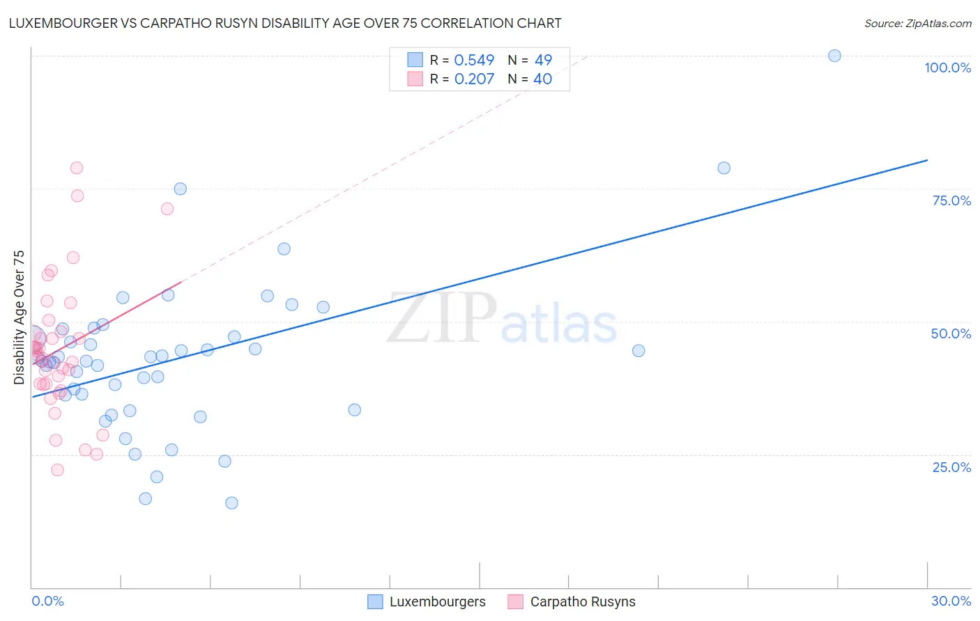 Luxembourger vs Carpatho Rusyn Disability Age Over 75