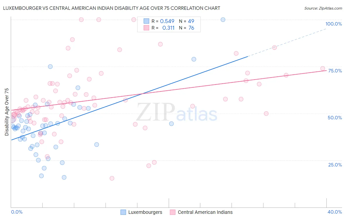 Luxembourger vs Central American Indian Disability Age Over 75