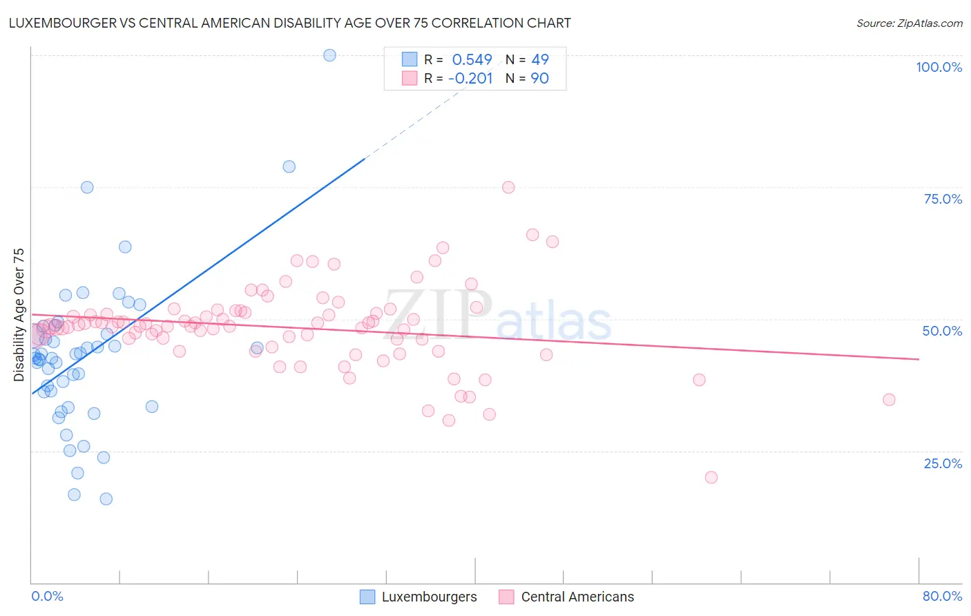 Luxembourger vs Central American Disability Age Over 75
