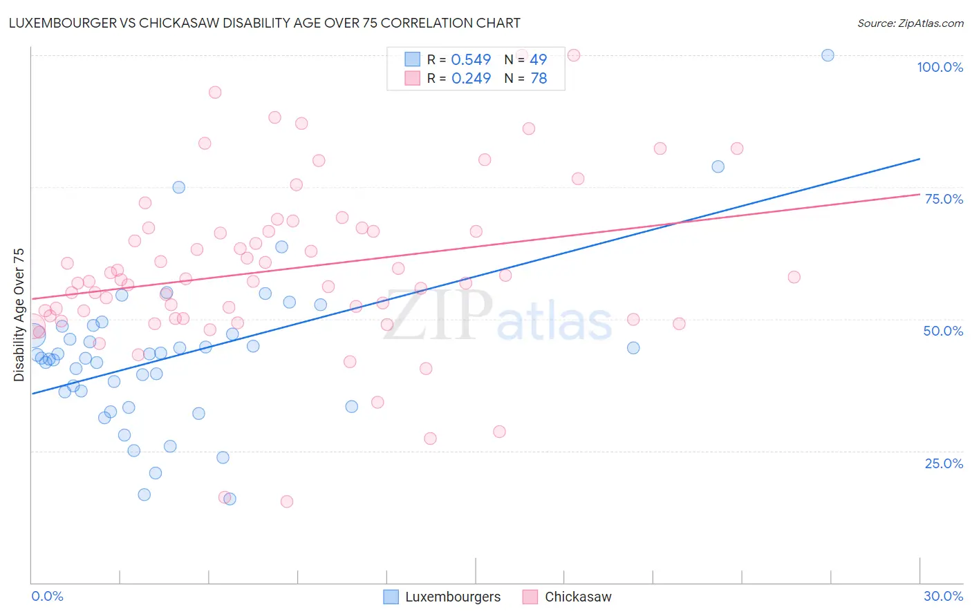Luxembourger vs Chickasaw Disability Age Over 75