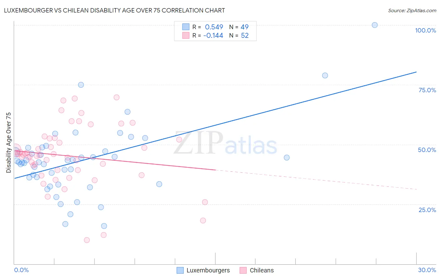 Luxembourger vs Chilean Disability Age Over 75