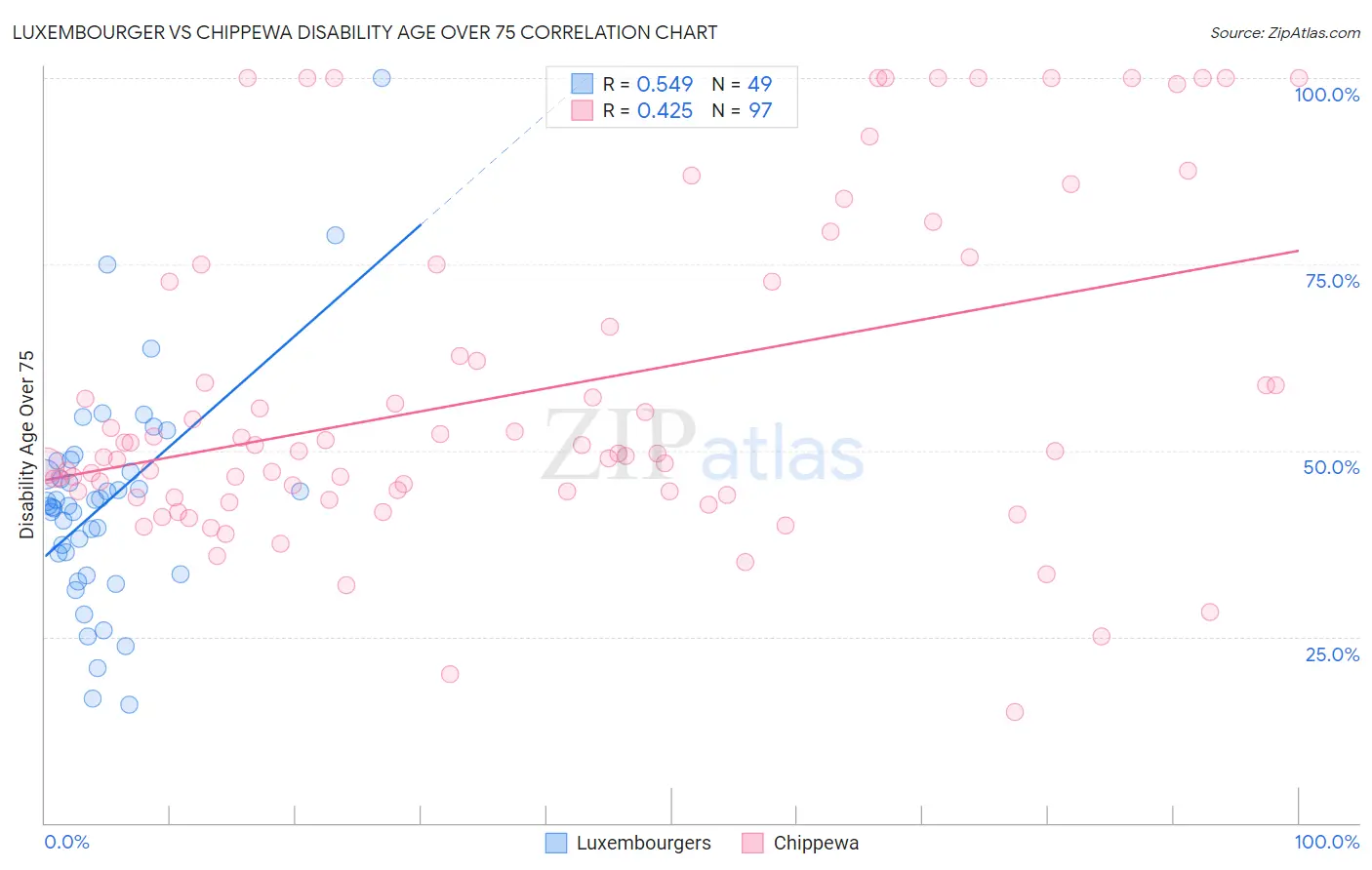 Luxembourger vs Chippewa Disability Age Over 75