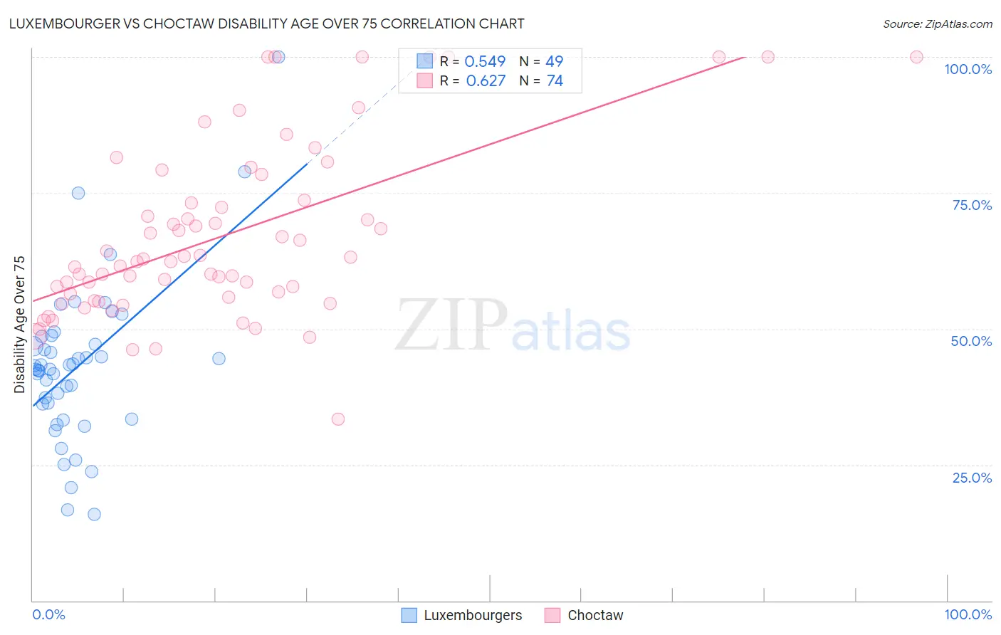 Luxembourger vs Choctaw Disability Age Over 75