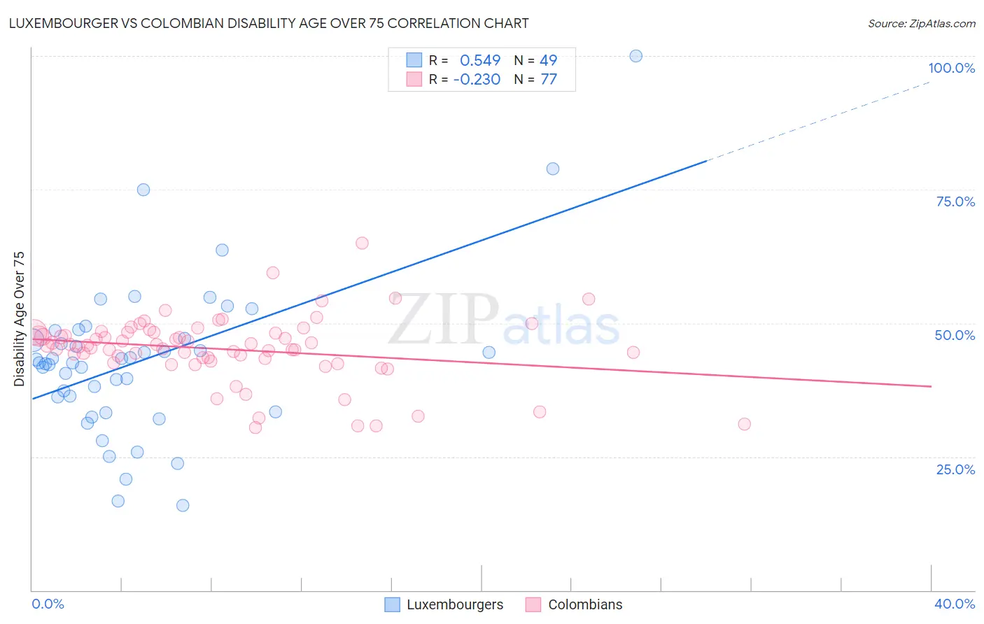 Luxembourger vs Colombian Disability Age Over 75