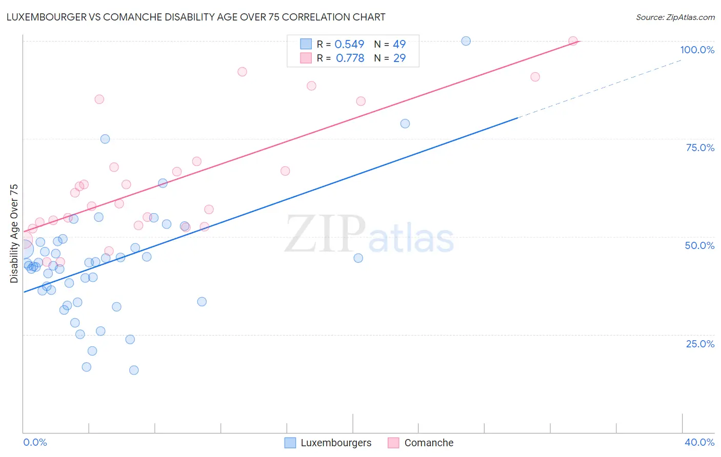 Luxembourger vs Comanche Disability Age Over 75