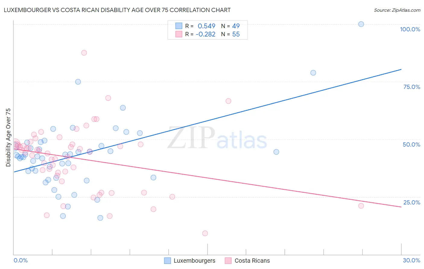 Luxembourger vs Costa Rican Disability Age Over 75