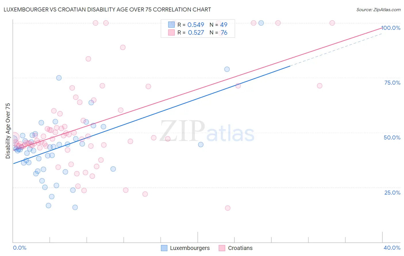 Luxembourger vs Croatian Disability Age Over 75