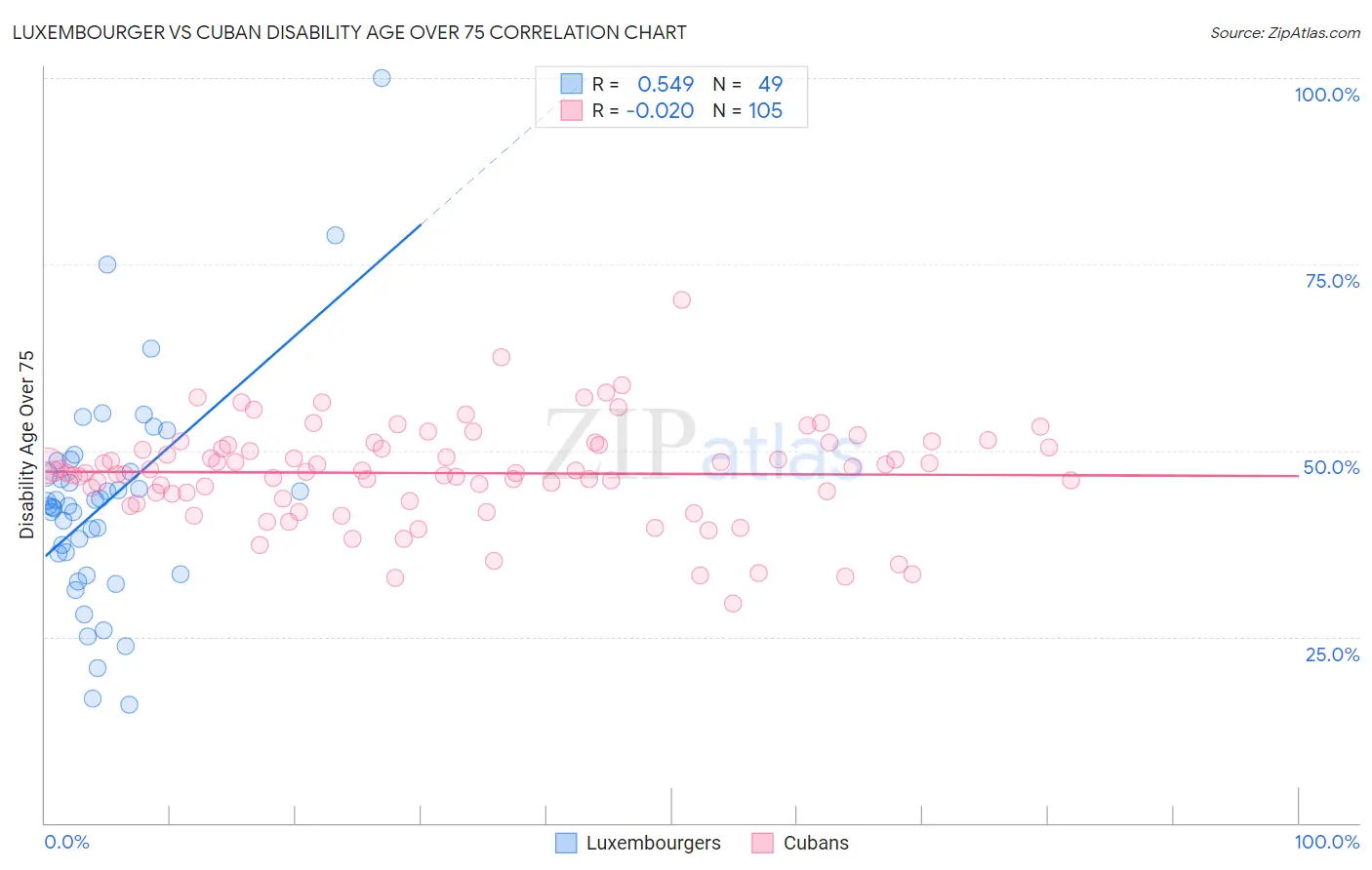 Luxembourger vs Cuban Disability Age Over 75