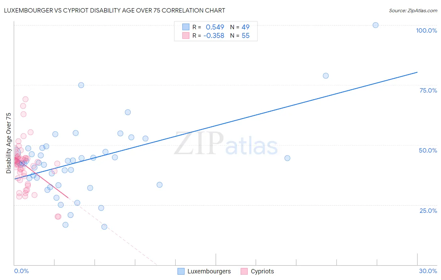 Luxembourger vs Cypriot Disability Age Over 75
