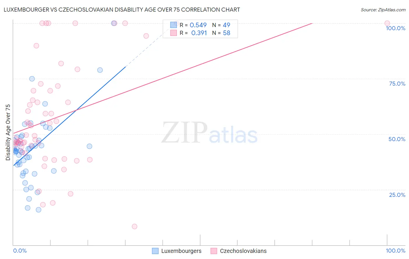 Luxembourger vs Czechoslovakian Disability Age Over 75