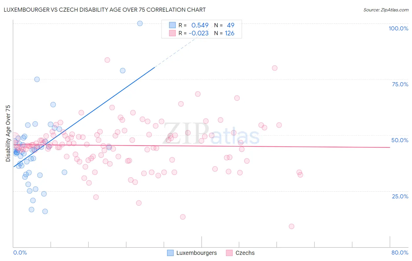 Luxembourger vs Czech Disability Age Over 75