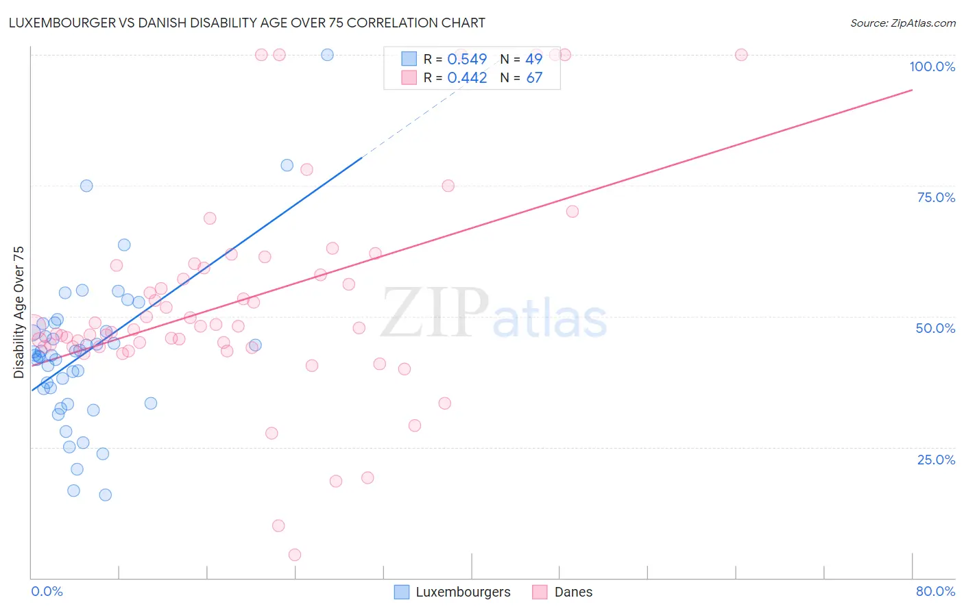 Luxembourger vs Danish Disability Age Over 75