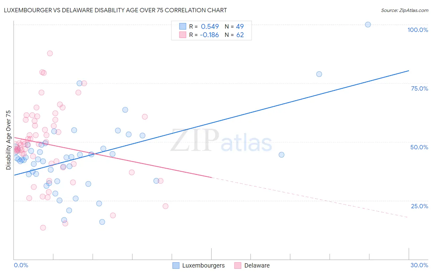 Luxembourger vs Delaware Disability Age Over 75
