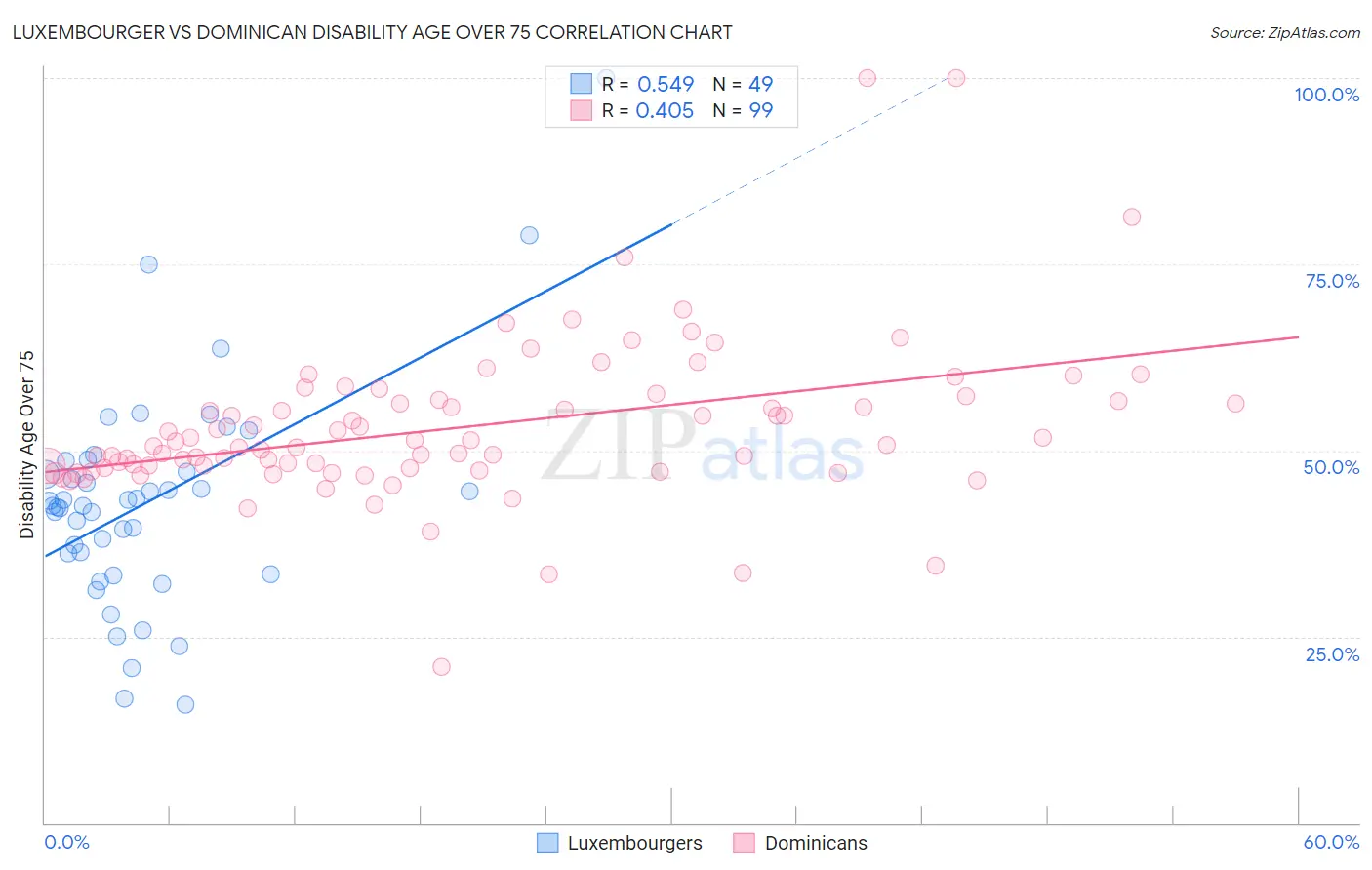 Luxembourger vs Dominican Disability Age Over 75