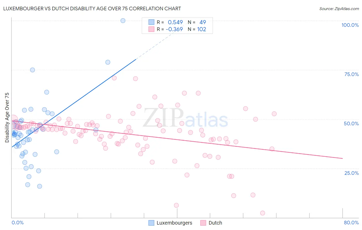 Luxembourger vs Dutch Disability Age Over 75