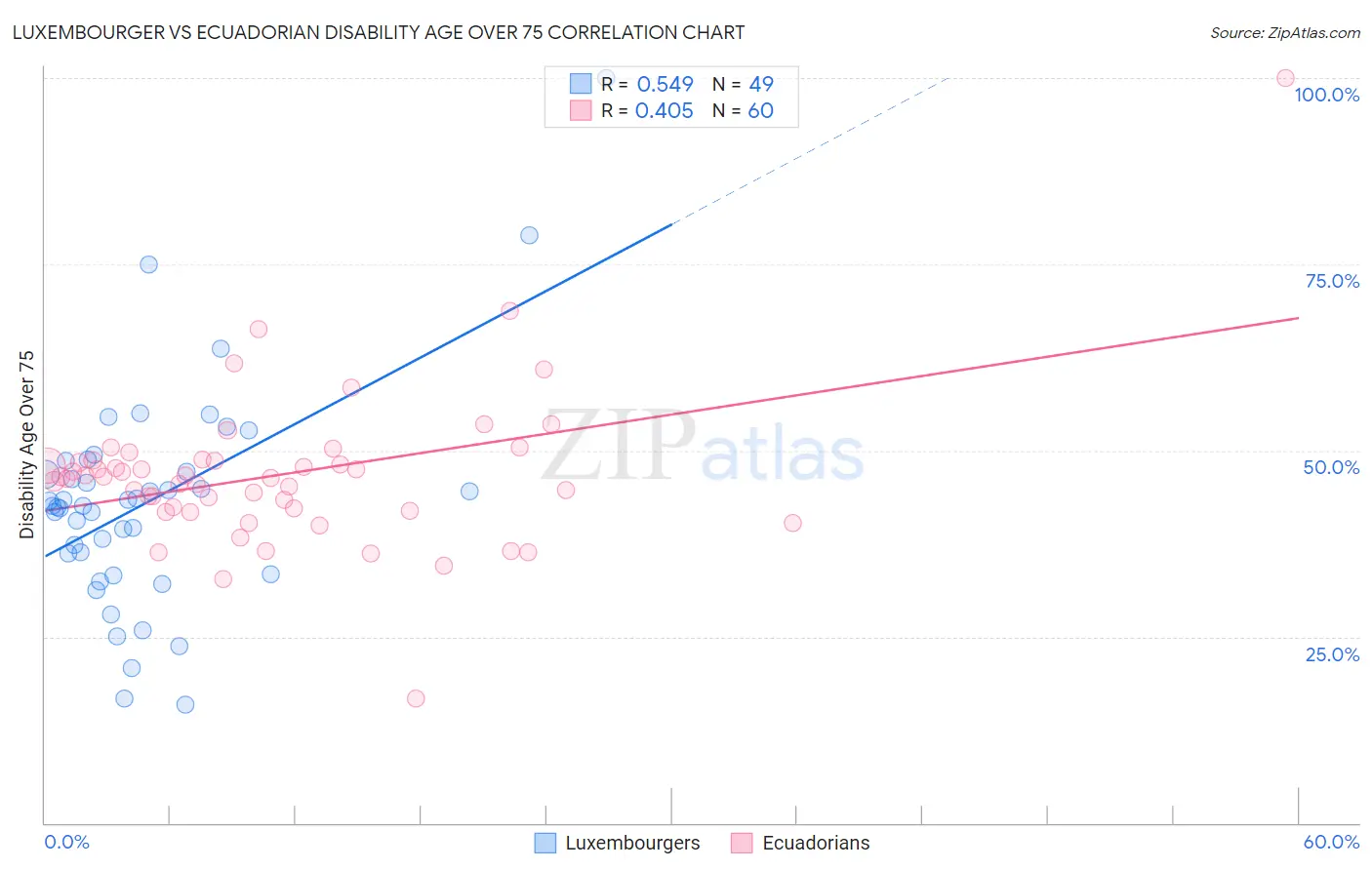 Luxembourger vs Ecuadorian Disability Age Over 75