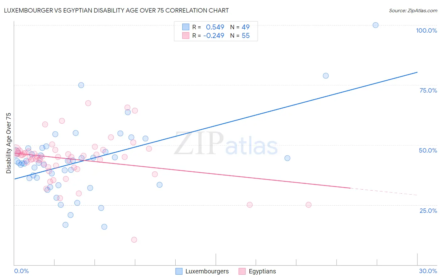 Luxembourger vs Egyptian Disability Age Over 75