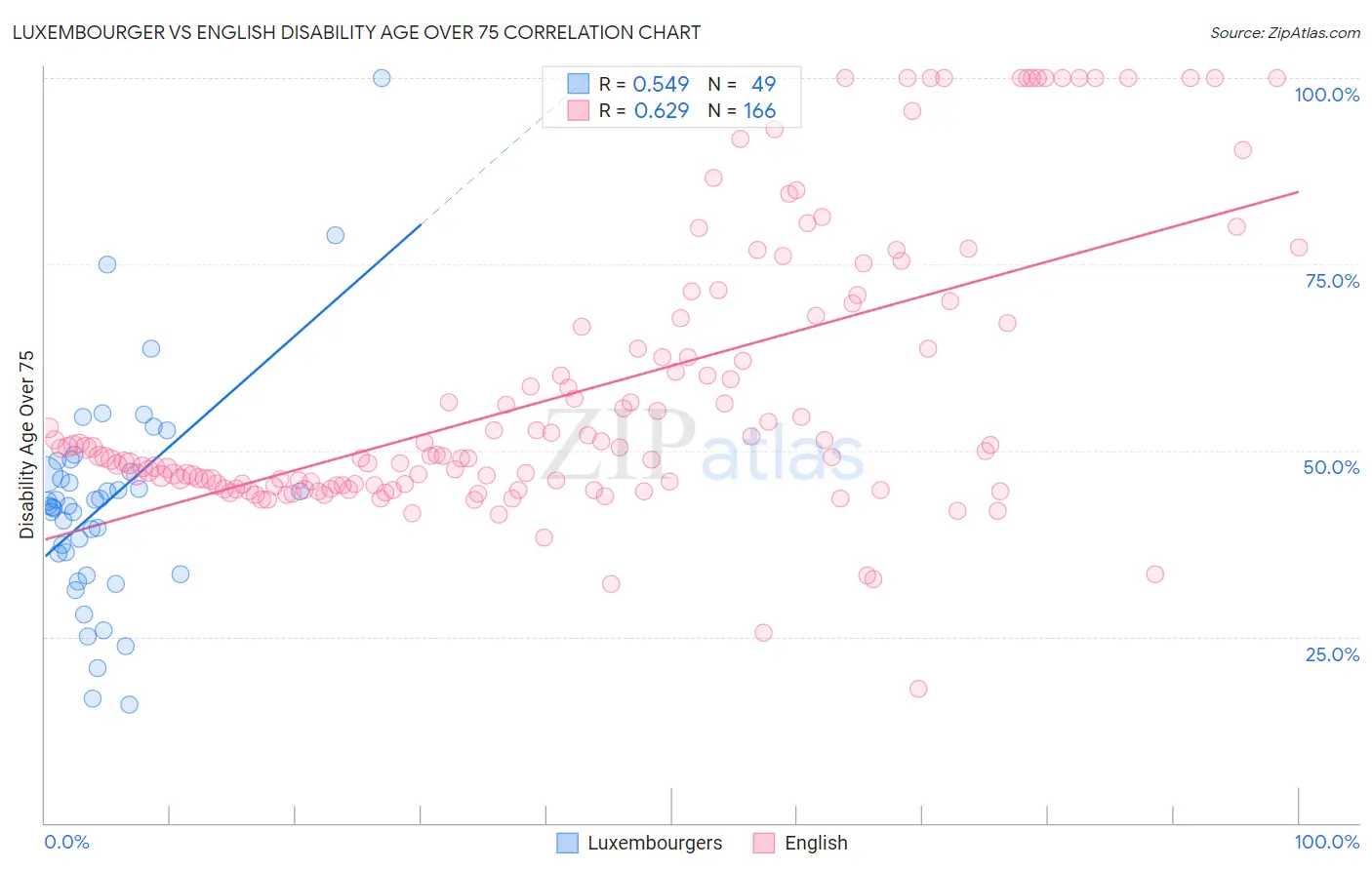 Luxembourger vs English Disability Age Over 75