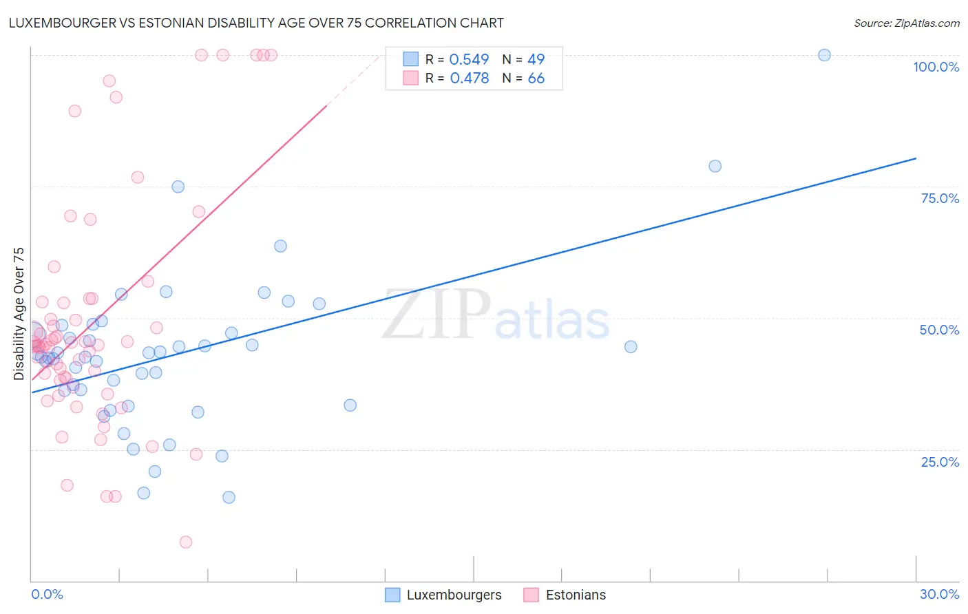 Luxembourger vs Estonian Disability Age Over 75